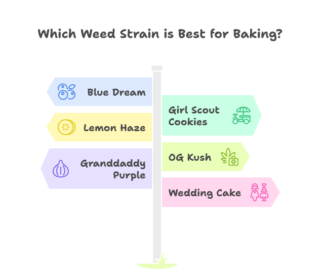 Weed Strains Optimal for Baking